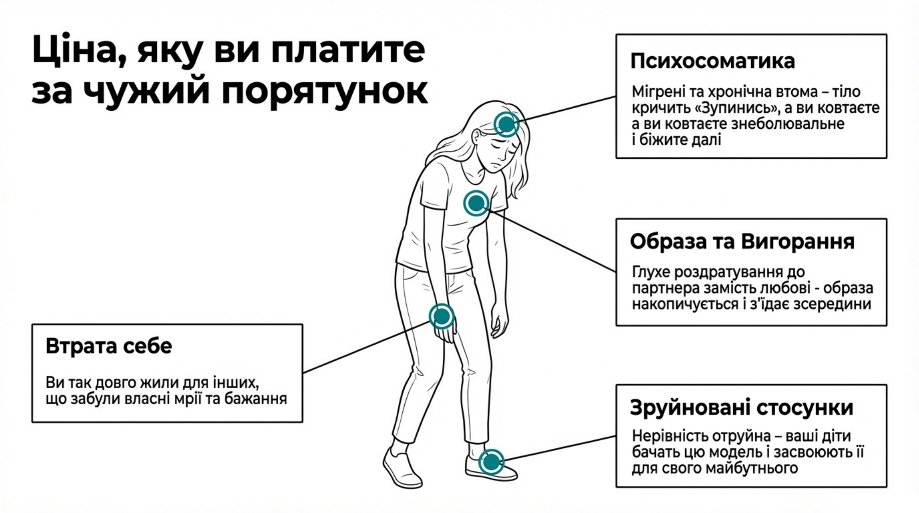 Наслідки синдрому рятівника: психосоматика, вигорання, втрата себе і зруйновані стосунки
