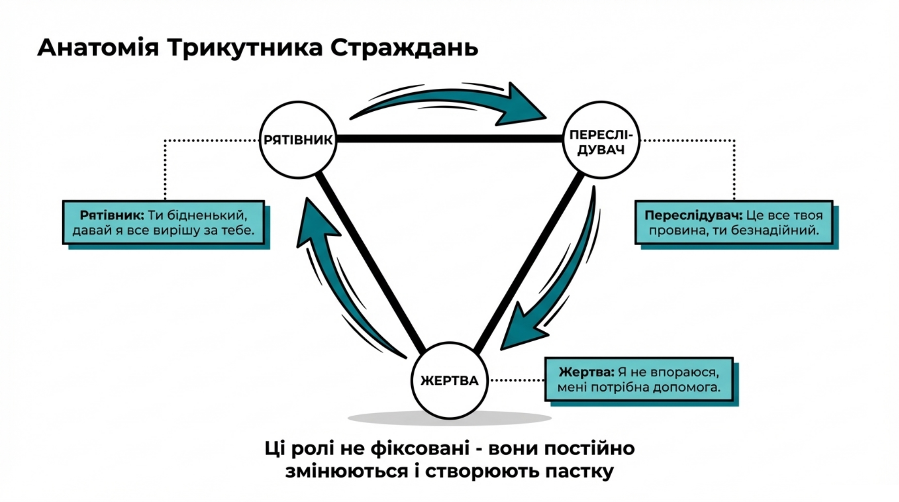 Схема трикутника Карпмана з ролями рятівника, жертви та переслідувача у токсичних стосунках